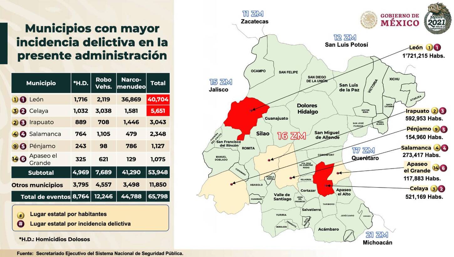 municipios mas letales gto