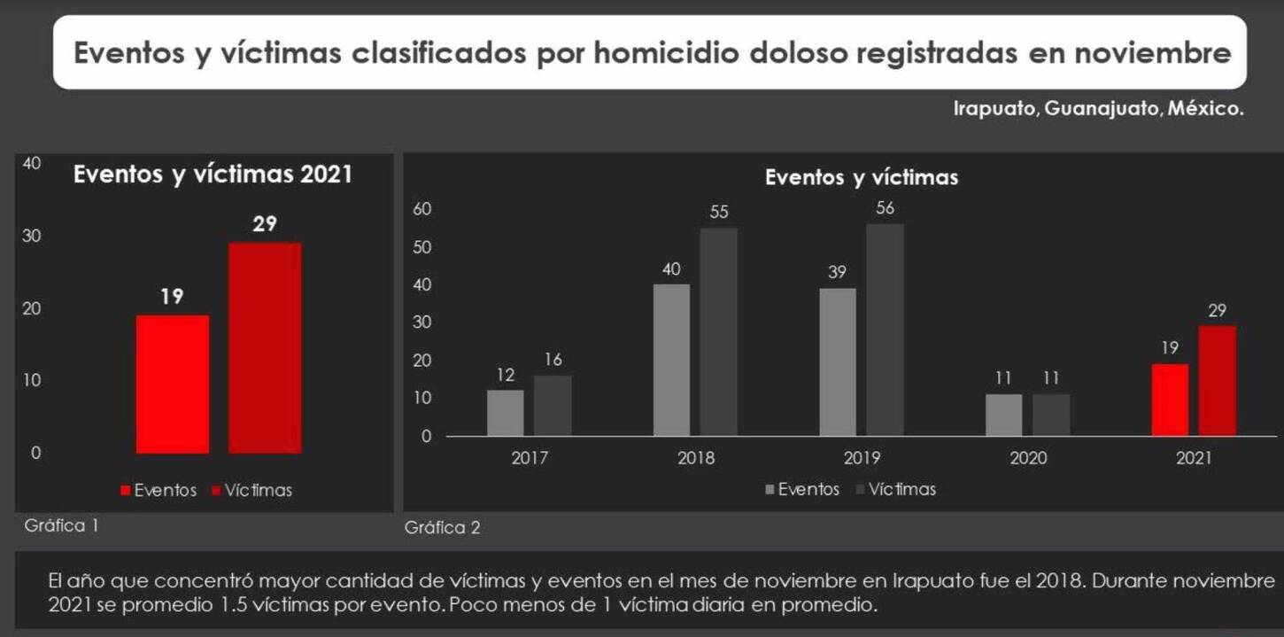homicidios irapuato