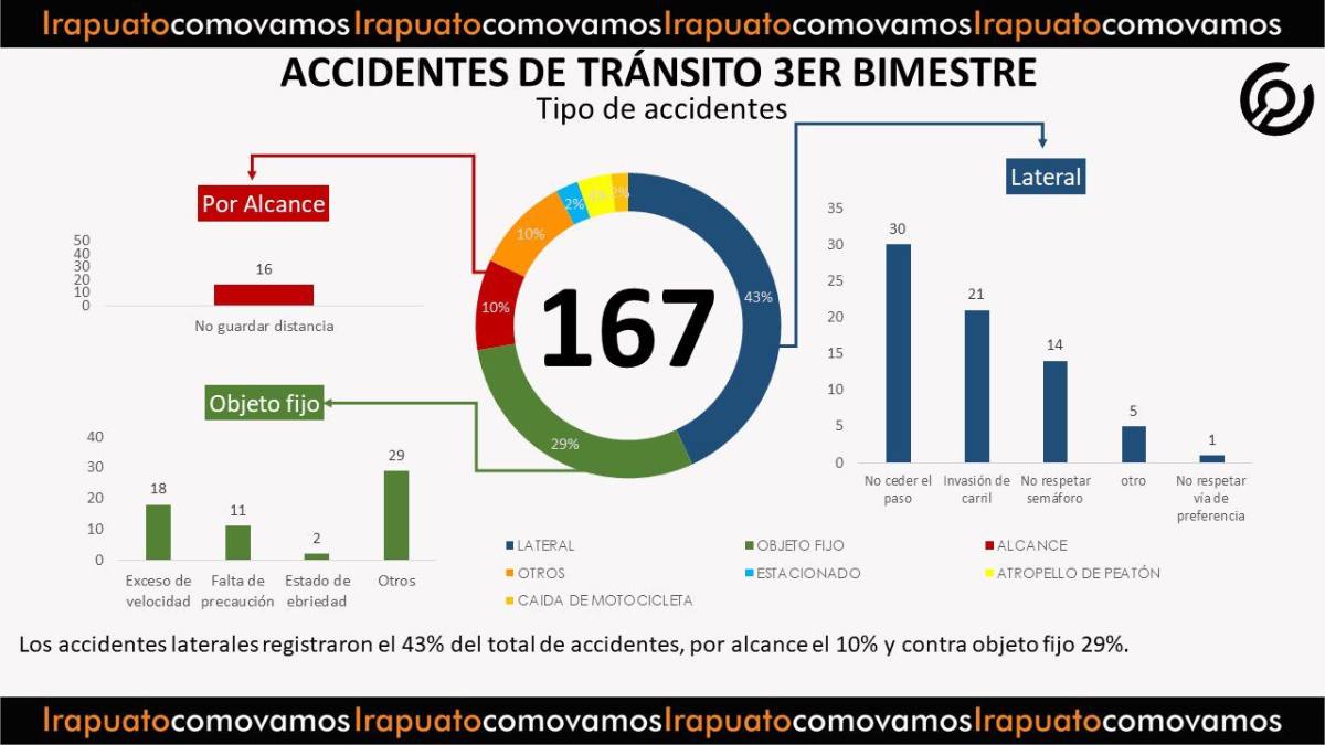 ACCIDENTES IRAPUATO