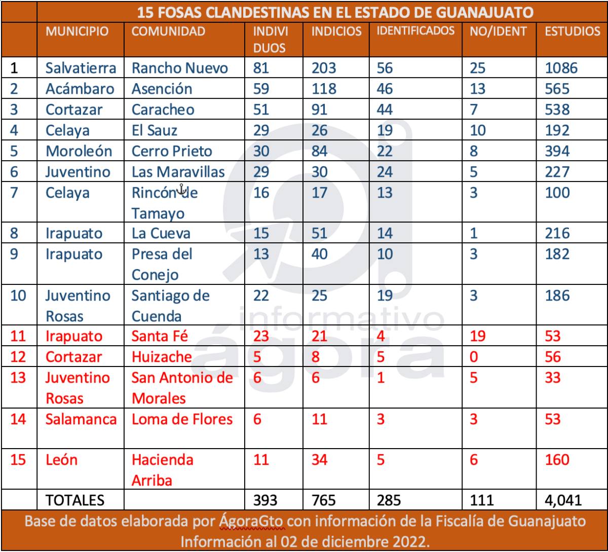 tabla 15 fosas