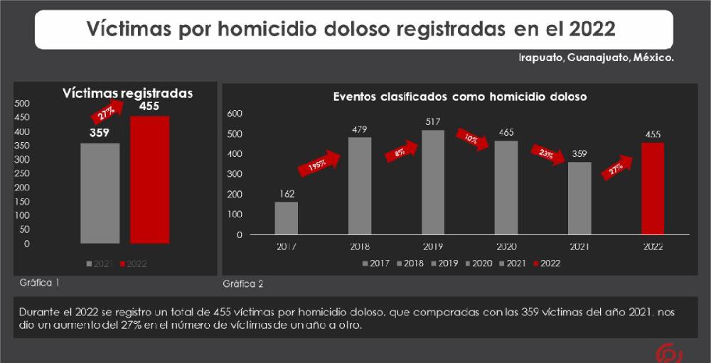 homicidios dolosos