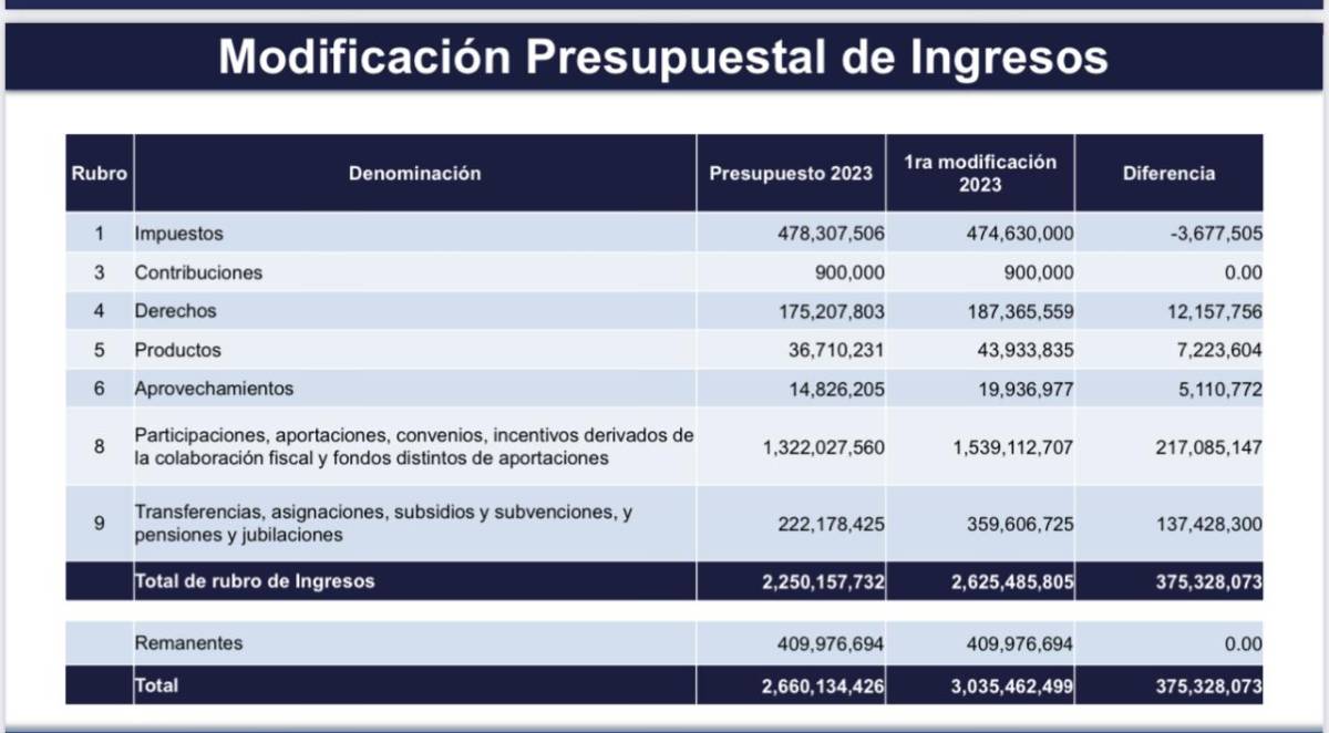 presupuesto modificacion celaya
