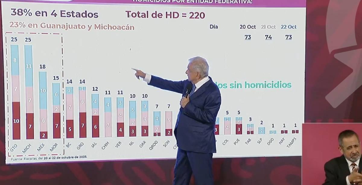 AMLO Sinhue