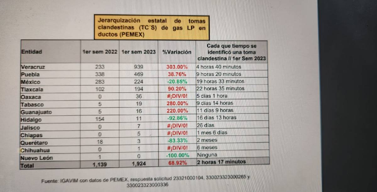 Guanajuato primer semestre huachicol