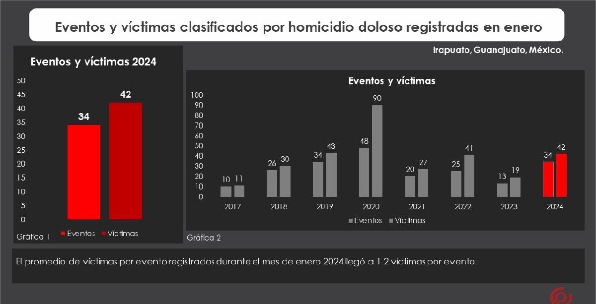 homicidios aumentan 121