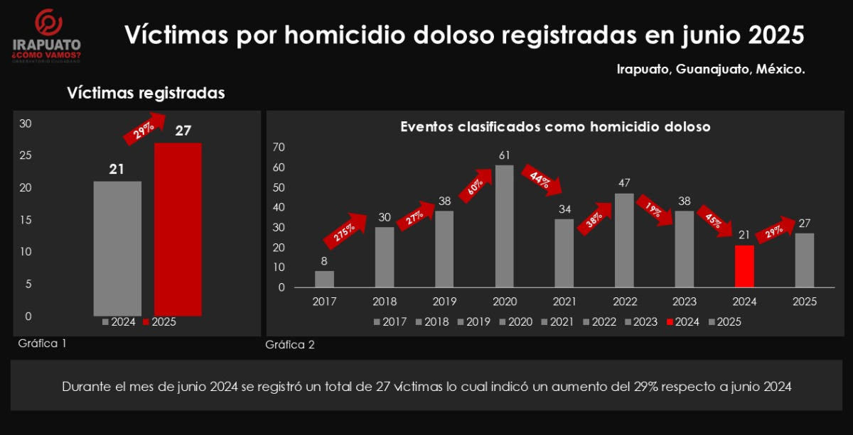 Homicidio Irapuato