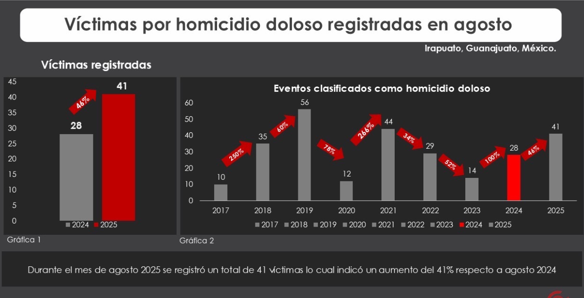 Homicidios agosto irapuato