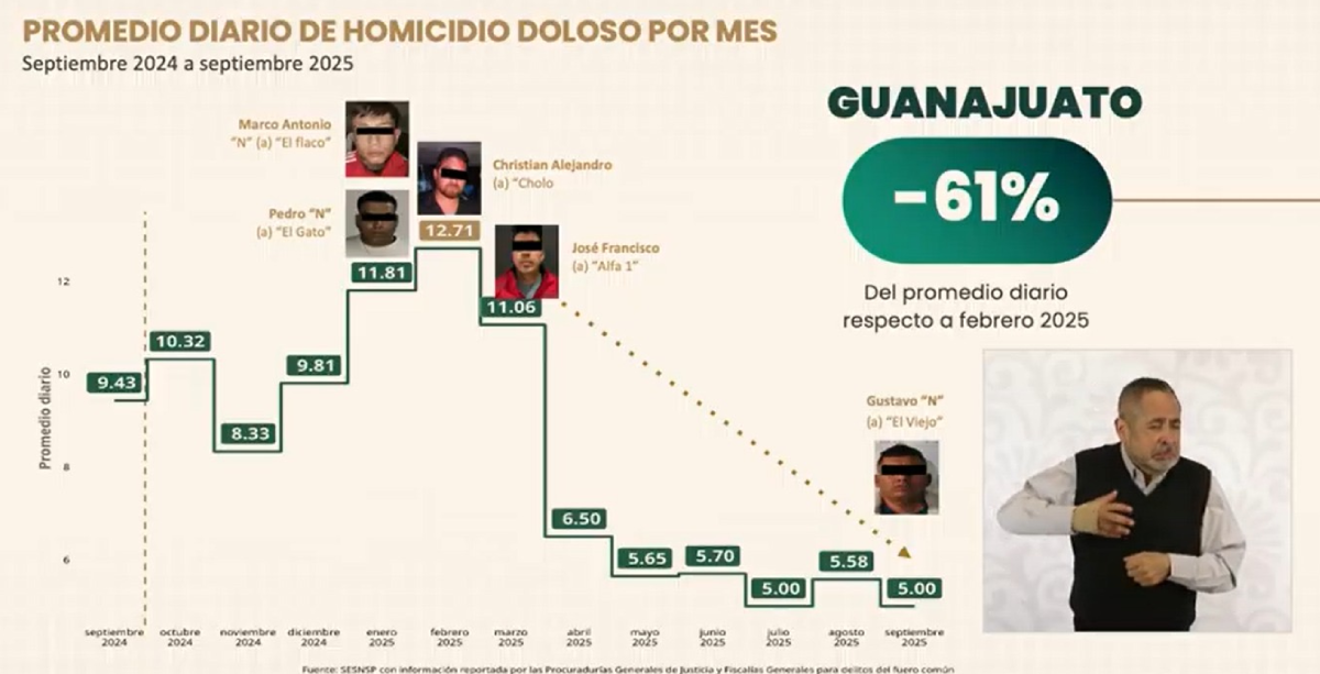 Guanajuato baja homicidios