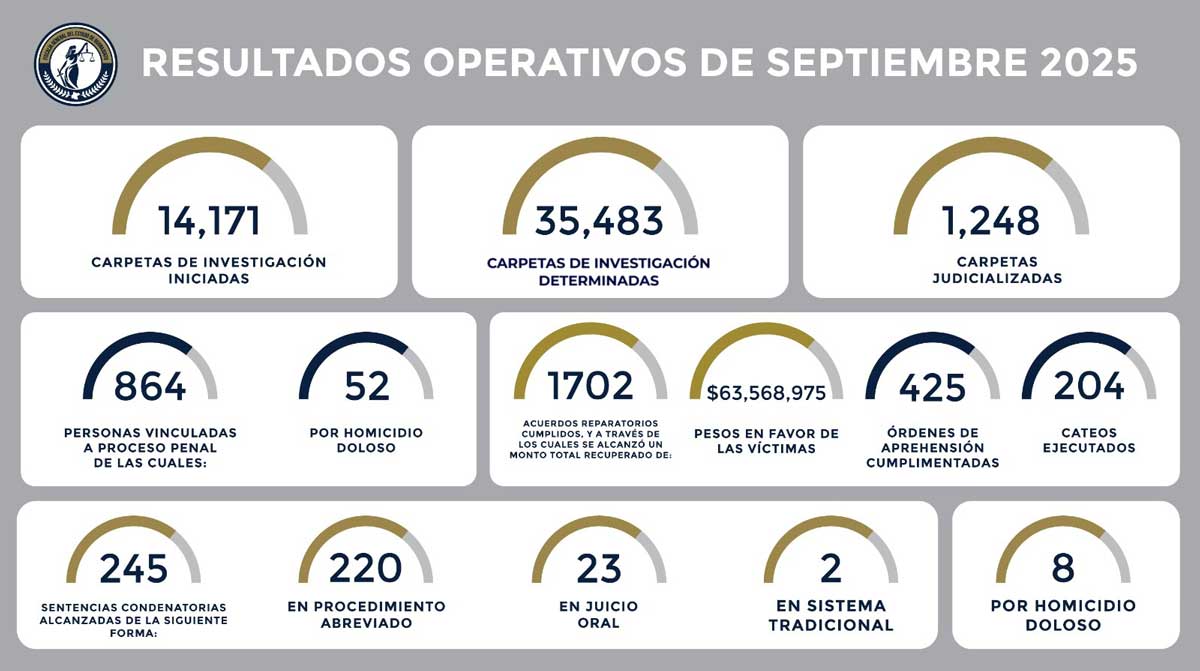 En 7 meses, 27 puntos de "hallazgo clave" que no necesariamente son fosas: Fiscalía cifras fiscalia septiembre