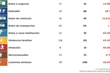 delitos celaya