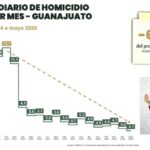HOMICIDIOS gto mananera