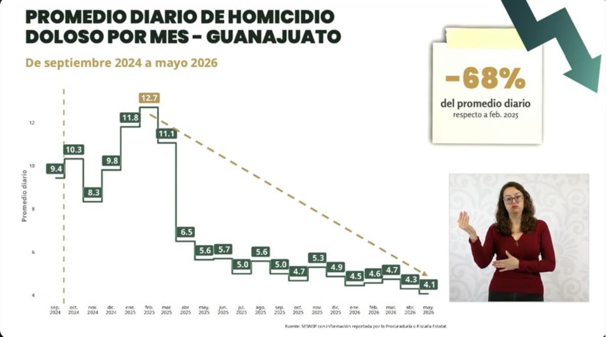 HOMICIDIOS gto mananera