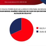 Morena con ventaja en la preferencia electoral y municipios con empate técnico encuesta