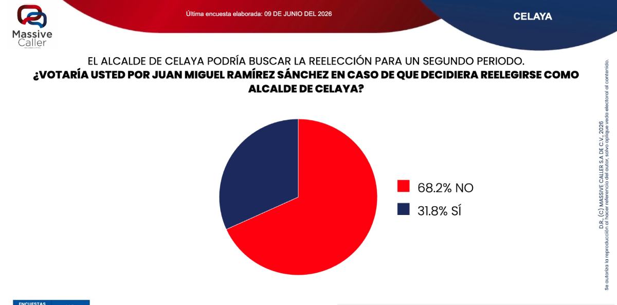 Morena con ventaja en la preferencia electoral y municipios con empate técnico encuesta